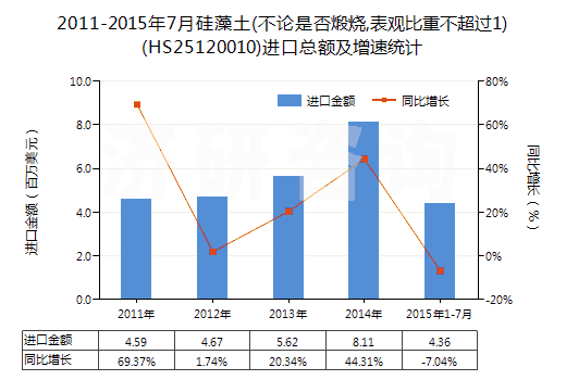 2011-2015年7月硅藻土(不論是否煅燒,表觀比重不超過(guò)1)(HS25120010)進(jìn)口總額及增速統(tǒng)計(jì)